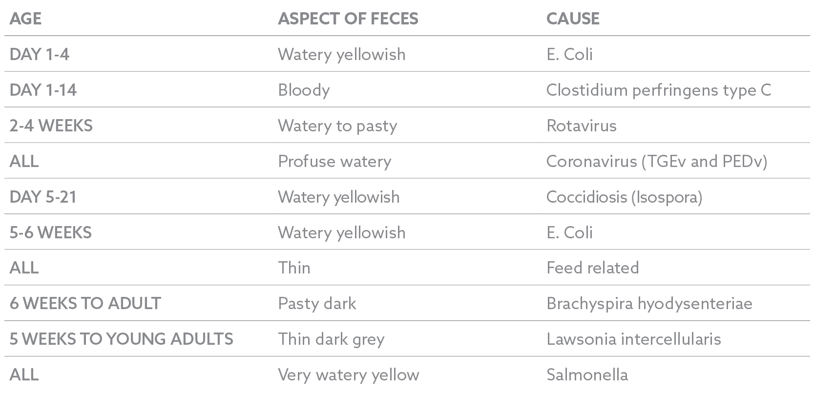 Blog 4_How to reduce piglet mortality_Table 1 Piglet’s diarrhea chart