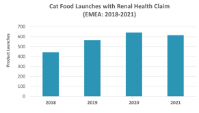 Cat Food Launches with Renal Health Claims